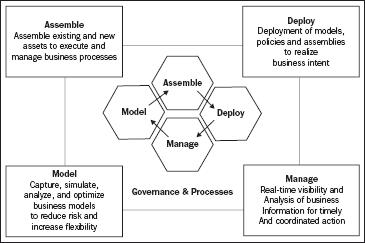 SOA Lifecycle