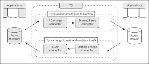 IBM Tivoli Directory Integrator