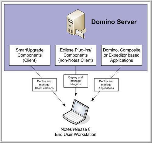 Server-Managed Provisioning