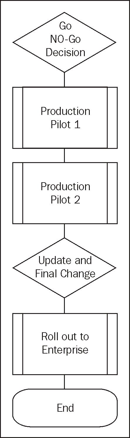 The Domino/Notes upgrade process