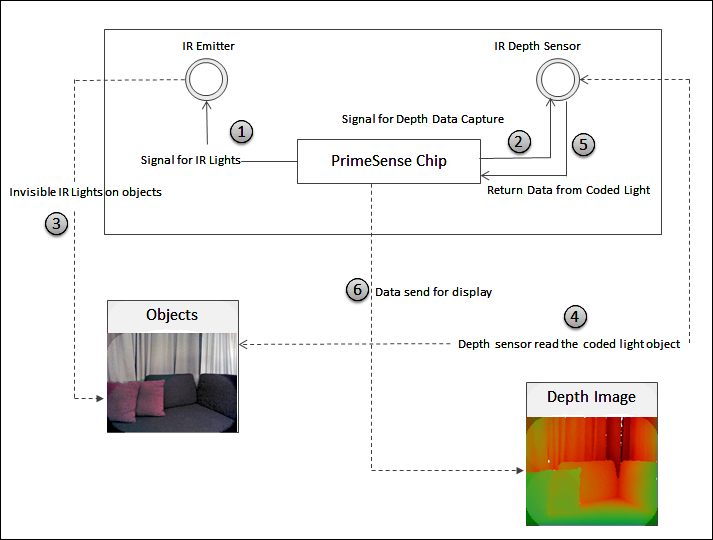 How depth data processing works