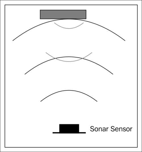 Connecting Raspberry Pi to a USB sonar sensor