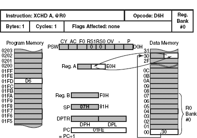 Figure 12.10 Execution of XCHD A, @R0 instruction