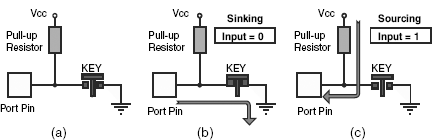 Figure 18.2 (a) Standard key interface with pull-up resistor, (b) inputting 0 and (c) inputting 1