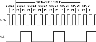 Figure 2.11 System clock for one machine cycle