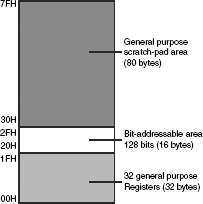 Figure 2.7 Major divisions of lower 128 bytes of internal RAM of XX51