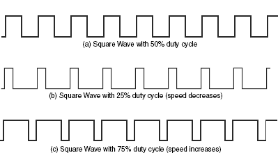 Figure 21.8 Speed control through duty cycle
