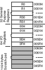 Figure 26.4 Organization of 1,120 bytes of SRAM data memory