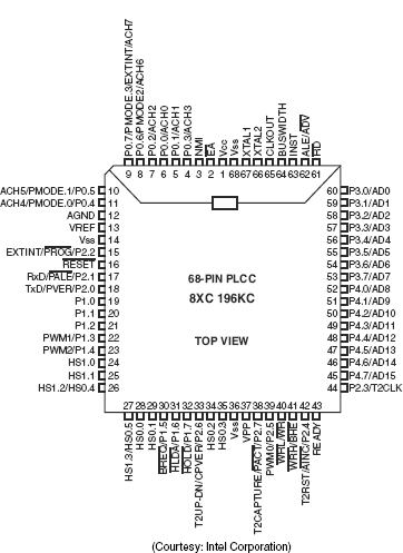 Figure 26.6 Pins and signals of 8XC196 (68-pin PLCC)
