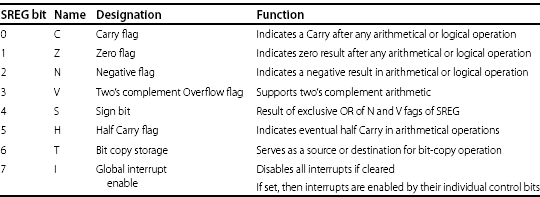 Table 26.1 Descriptions of ATmega8 flags
