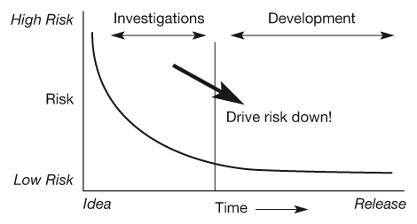 Figure 3.2 Managing the risk