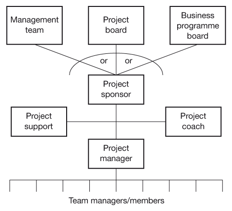 Figure 4.1 A typical project organisation structure