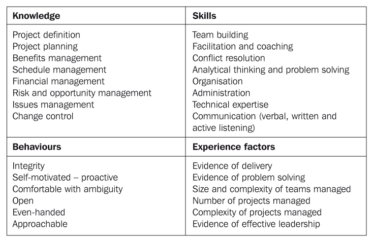 Figure 4.2 Attributes of a good project manager