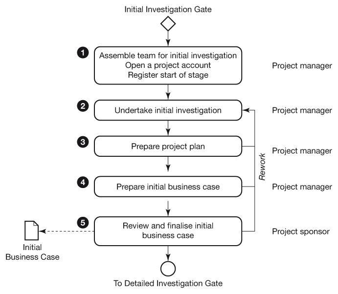 Figure 6.1 Steps in the Initial Investigation Stage