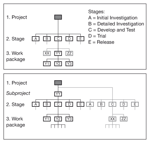 Figure 12.7 Explaining work packages and subprojects
