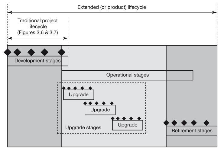 Figure 12.8 The extended project life cycle