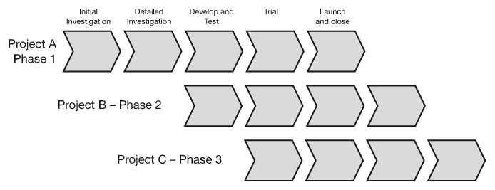 Figure 13.2 A phased programme