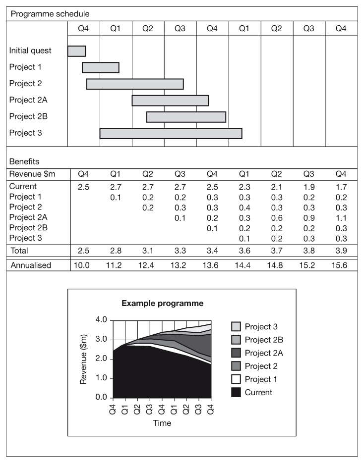 Figure 14.1 Business Programme schedule and expected revenue