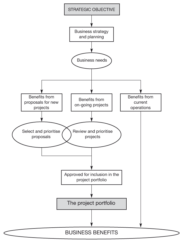 Figure 14.3 Proposals and projects in the context of strategy