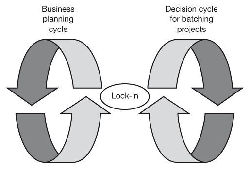 Figure 15.1 Matching the batching time frame to your business planning cycle