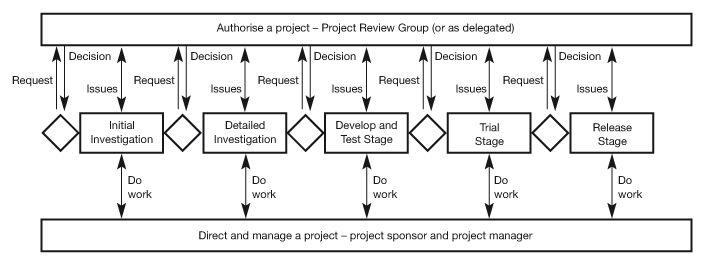 Figure 15.3 Interaction between managing a project and managing the portfolio