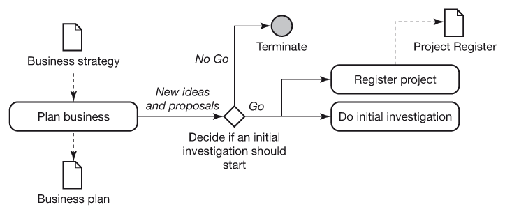 Figure 15.4 Decision process at the Initial Investigation Gate