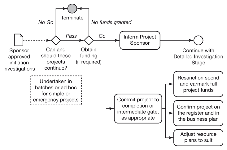 Figure 15.5 Decision process at the Detailed Investigation Gate
