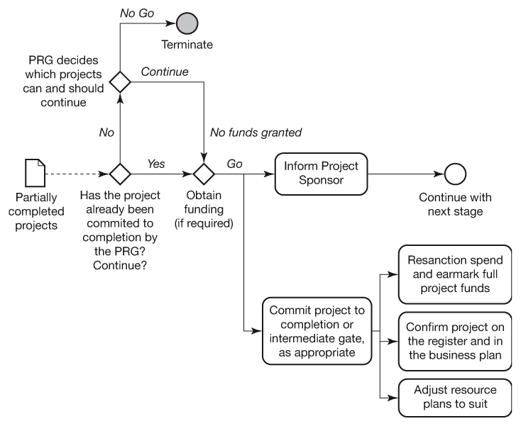 Figure 15.6 Decision process after the Detailed Investigation Gate