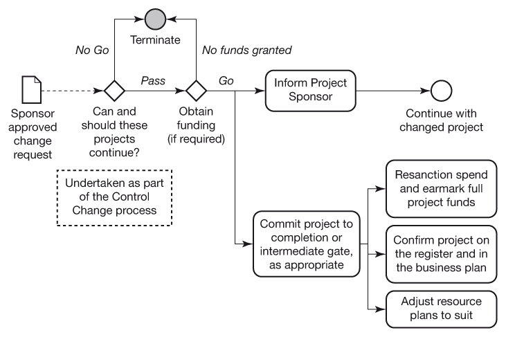 Figure 15.7 Decision process for an issue requiring a major change