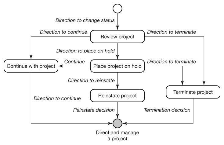 Figure 15.11 Terminating a project