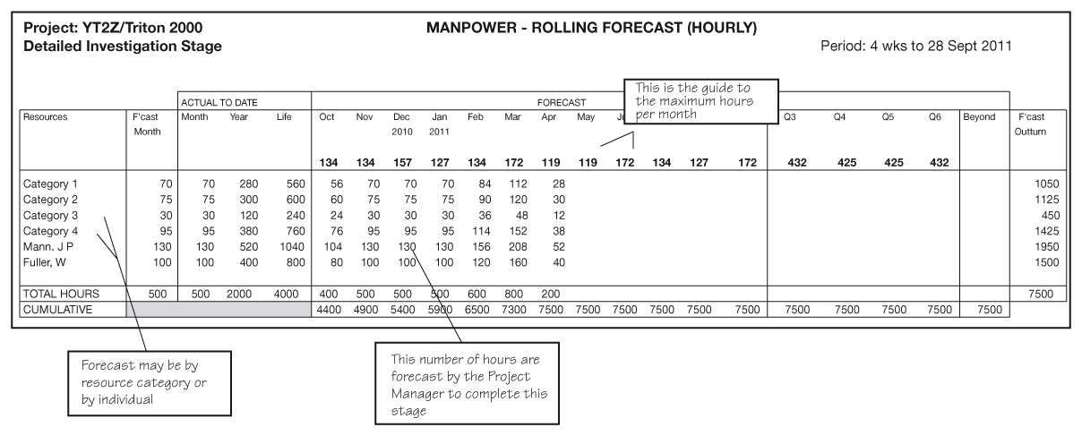 Figure 16.2 Manpower – rolling forecast by project