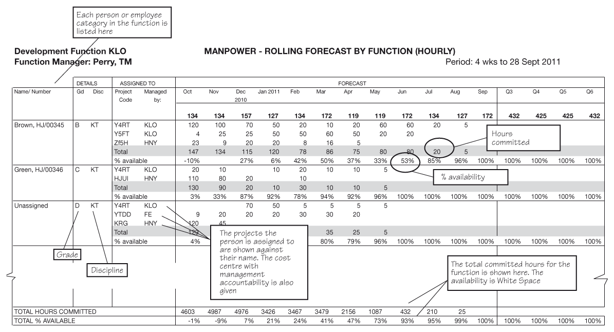 Figure 16.3 Manpower – rolling forecast by function