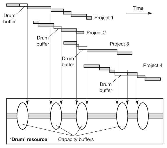Figure 16.4 Building project timescales around the drum department