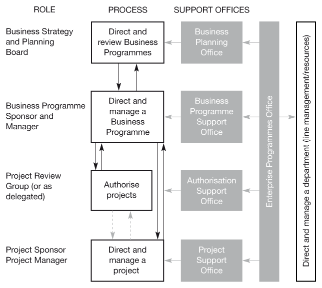 Figure 17.1 The key roles which may require a support service