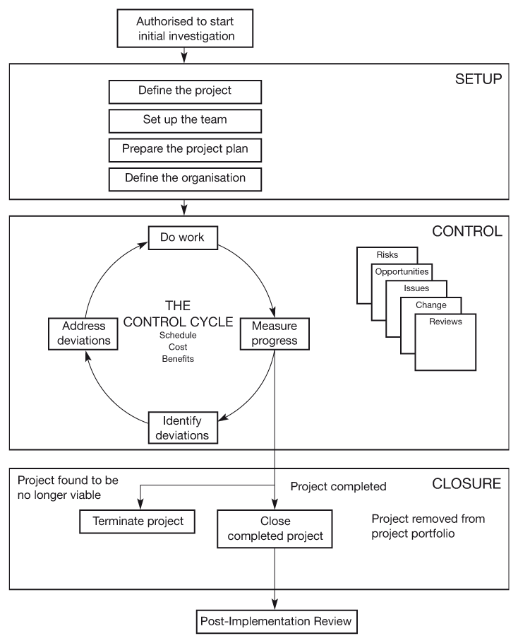 Figure 18.1 The full project control environment