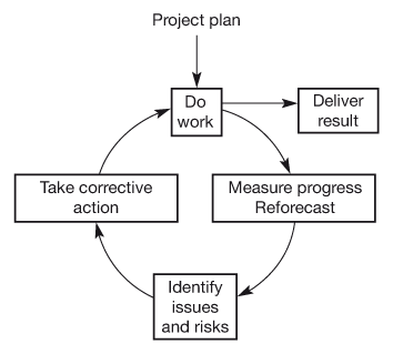 Figure 21.2 Schedule control cycle