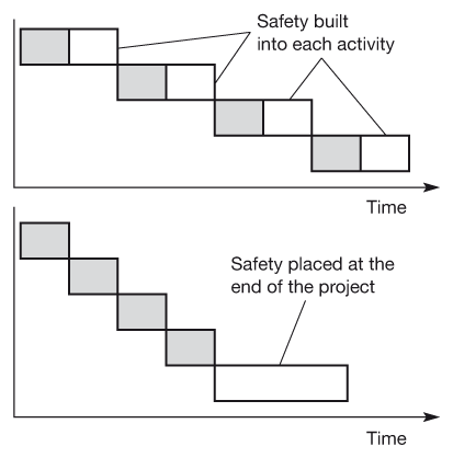 Figure 21.15 Putting safety where it counts