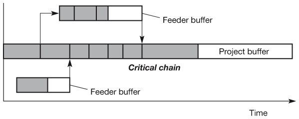 Figure 21.16 Project and feeder buffers