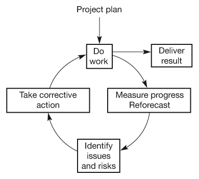 Figure 22.2 Project control cycle