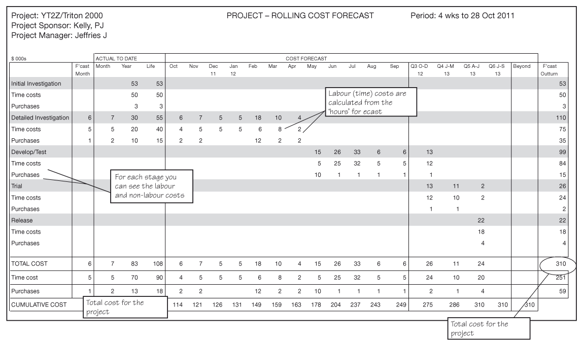 Figure 22.4 A typical report for building the forecast
