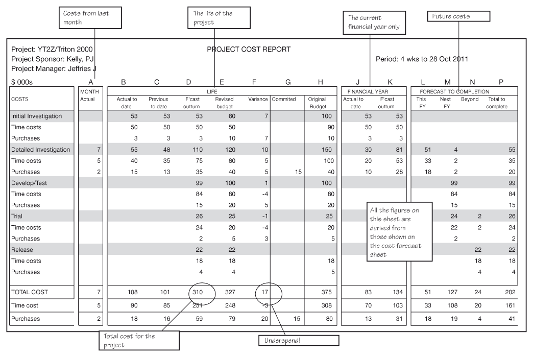 Figure 22.5 The financial report