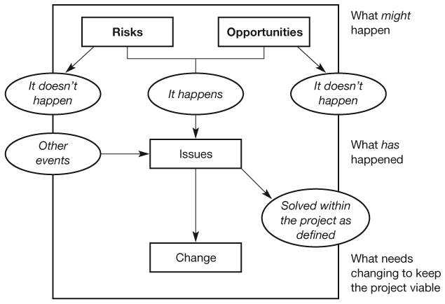 Figure 23.1 Risks, opportunities, issues and change