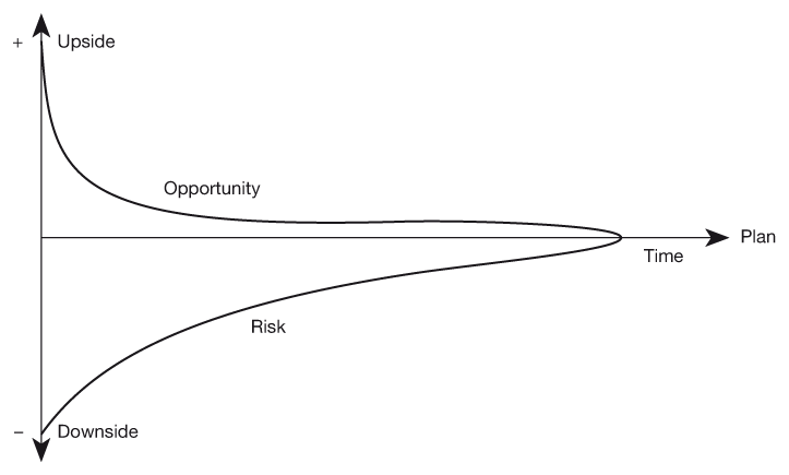 Figure 23.2 Upside and downsides to a project