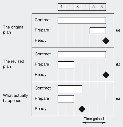 Figure 23.4 The effect of planning to create your own luck