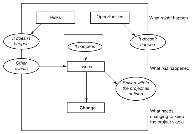 Figure 25.1 Risks, opportunity, issues and change