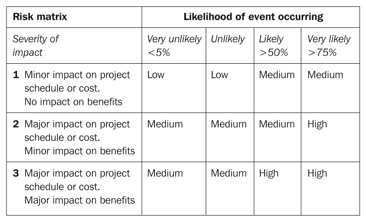 Risk matrix