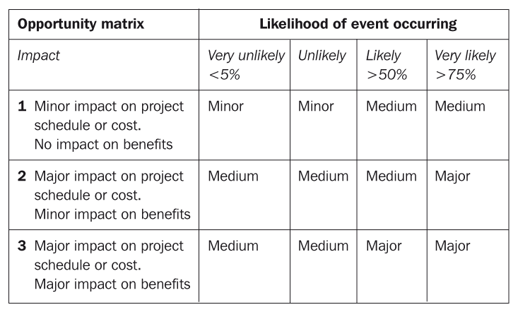 Opportunity matrix