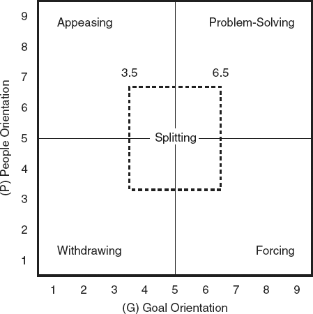 EXERCISE: How Do You Deal with Opposition?