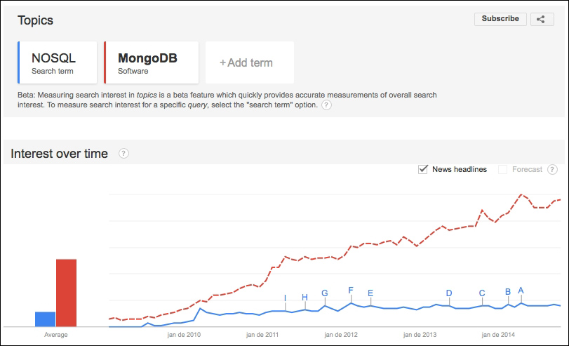 The relationship between MongoDB and NoSQL