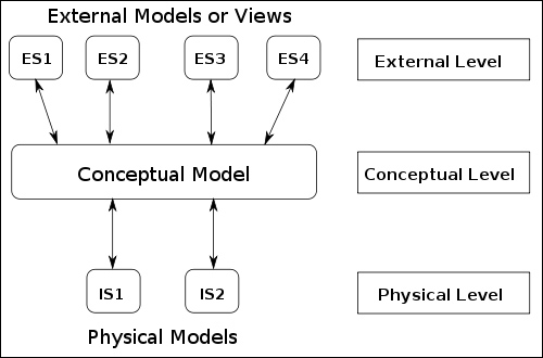 The internal level